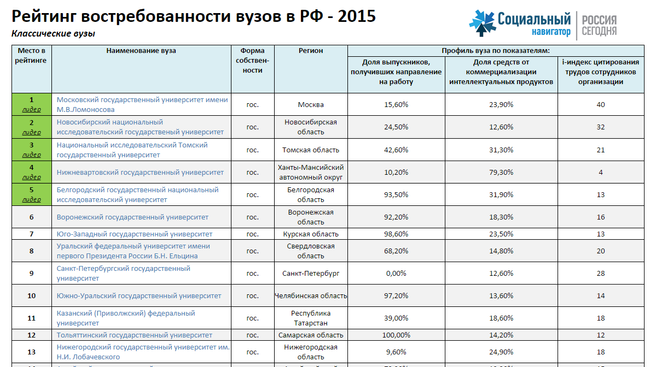 Рейтинг востребованности вузов в Рф - 2015. Классические вузы