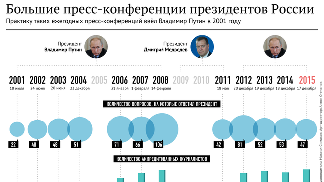 Большие пресс-конференции президентов России