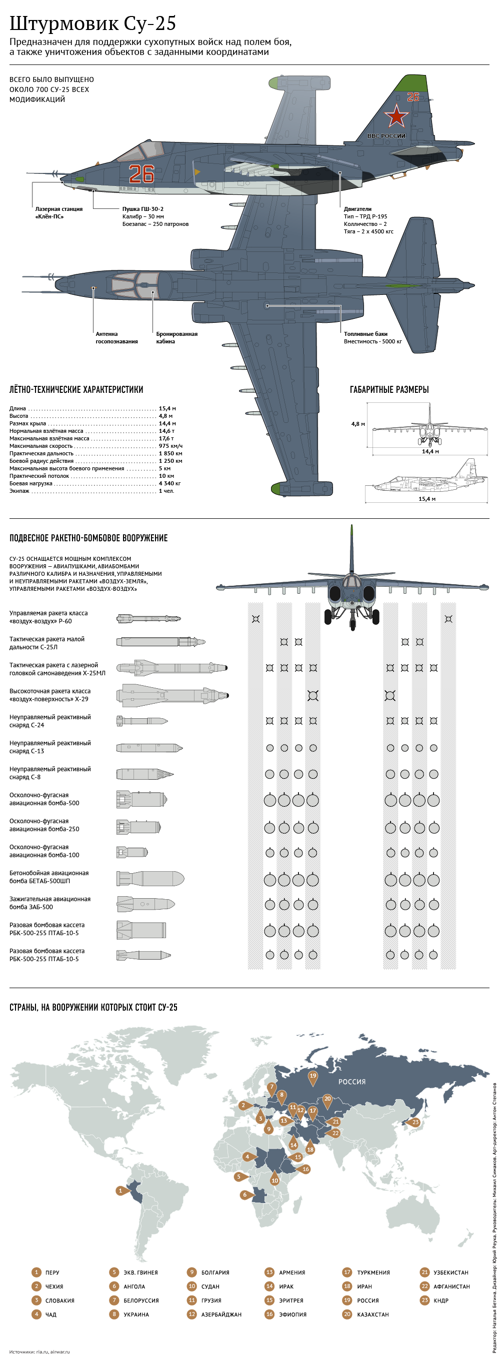 Штурмовик Су-25