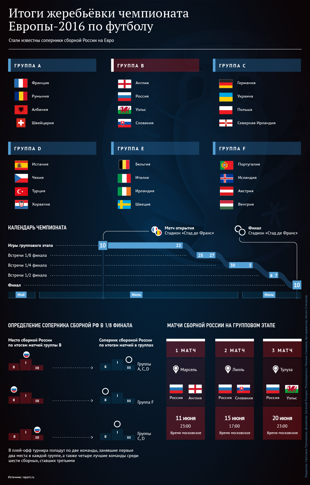Итоги жеребьёвки чемпионата Европы-2016 по футболу