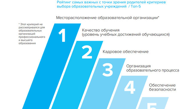 Исследование Образовательные учреждения РФ: что такое хорошо