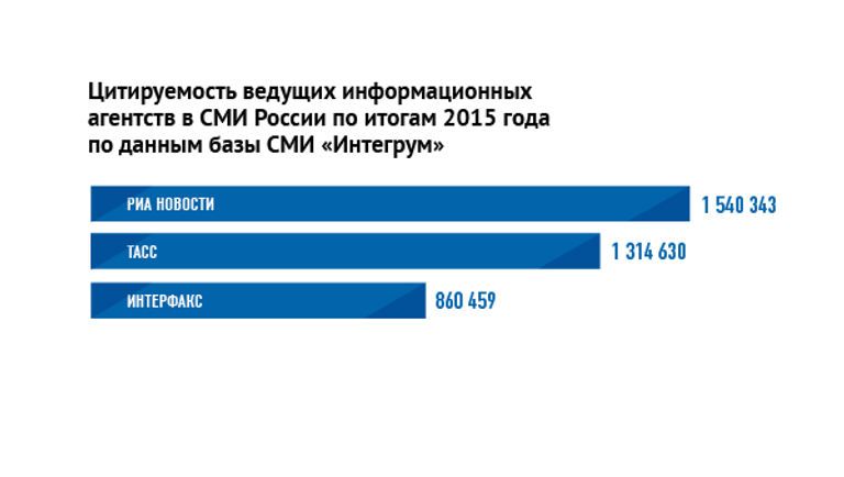 Цитируемость/упоминаемость отдельных ведущих информационных агентств в СМИ России по итогам 2015 года по данным базы Интегрум Цитируемость/упоминаемость отдельных ведущих информационных агентств в СМИ России по итогам 2015 года по данным базы Интегрум