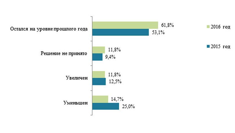 Изменения благотворительного бюджета по сравнению с 2015 годом