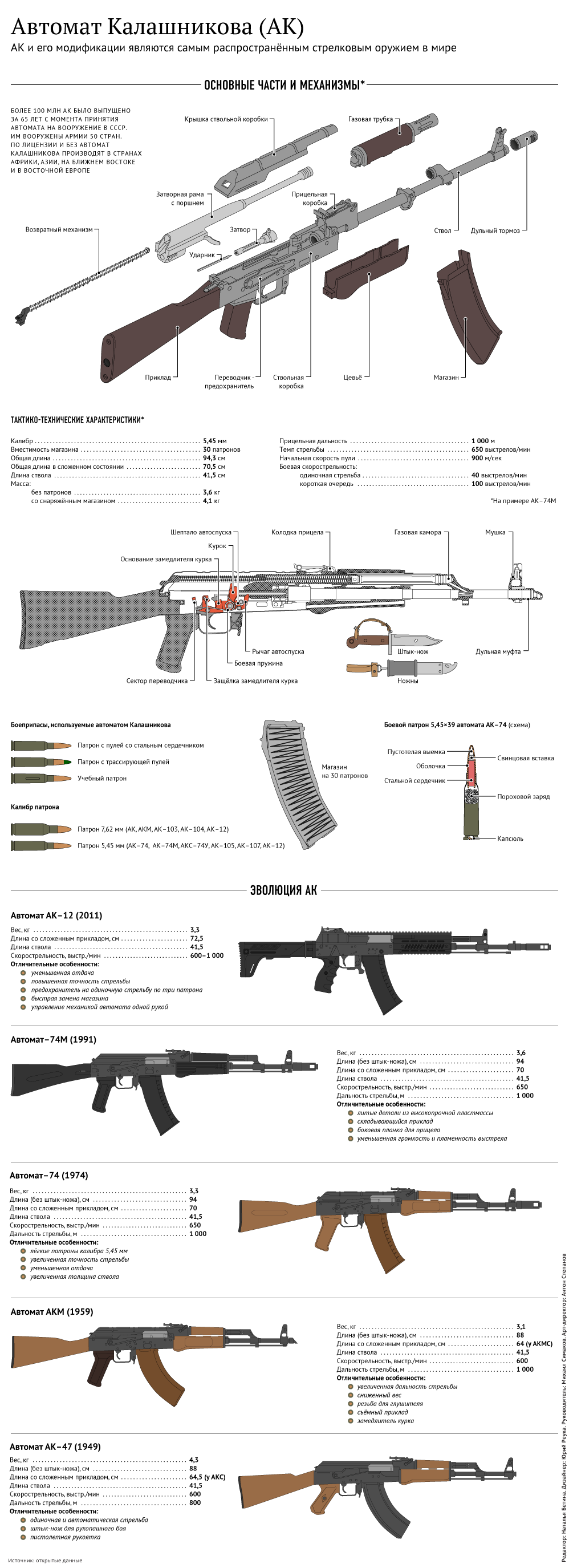 Автомат Калашникова (АК)