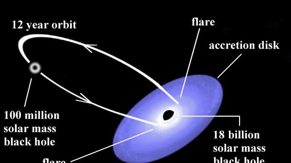Система из двух черных дыр в галактике OJ287