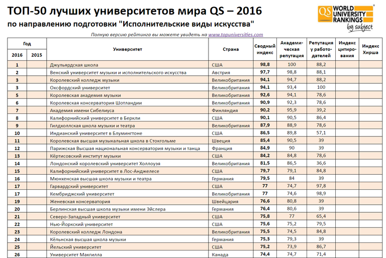 Топ-50 лучших вузов по исполнительским видам искусства - 2016 Топ-50 лучших вузов по исполнительским видам искусства - 2016