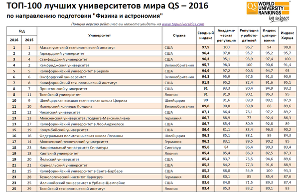 Топ университетов. Топ университетов мира. Список лучших университетов мира. Топ 100 университетов мира. Лучшие университеты мира список.