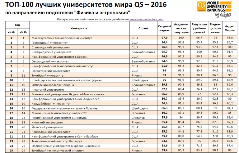 ТОП-100 лучших университетов мира по физике и астрономии QS – 2016 ТОП-100 лучших университетов мира по физике и астрономии QS – 2016