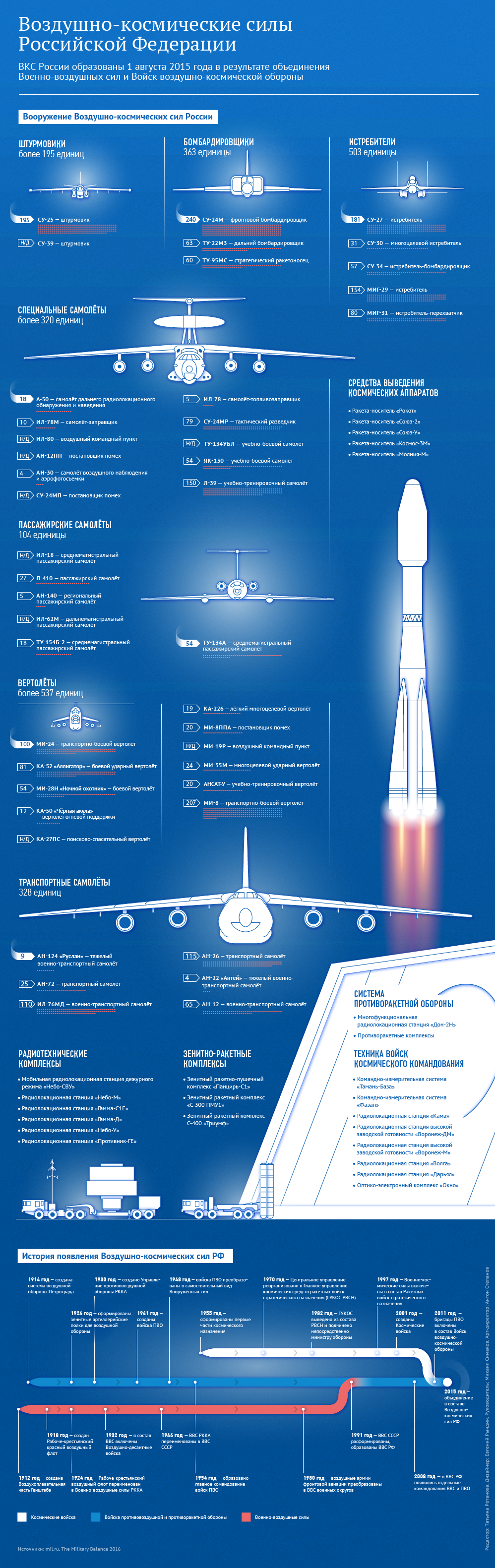 Воздушно-космические силы Российской Федерации
