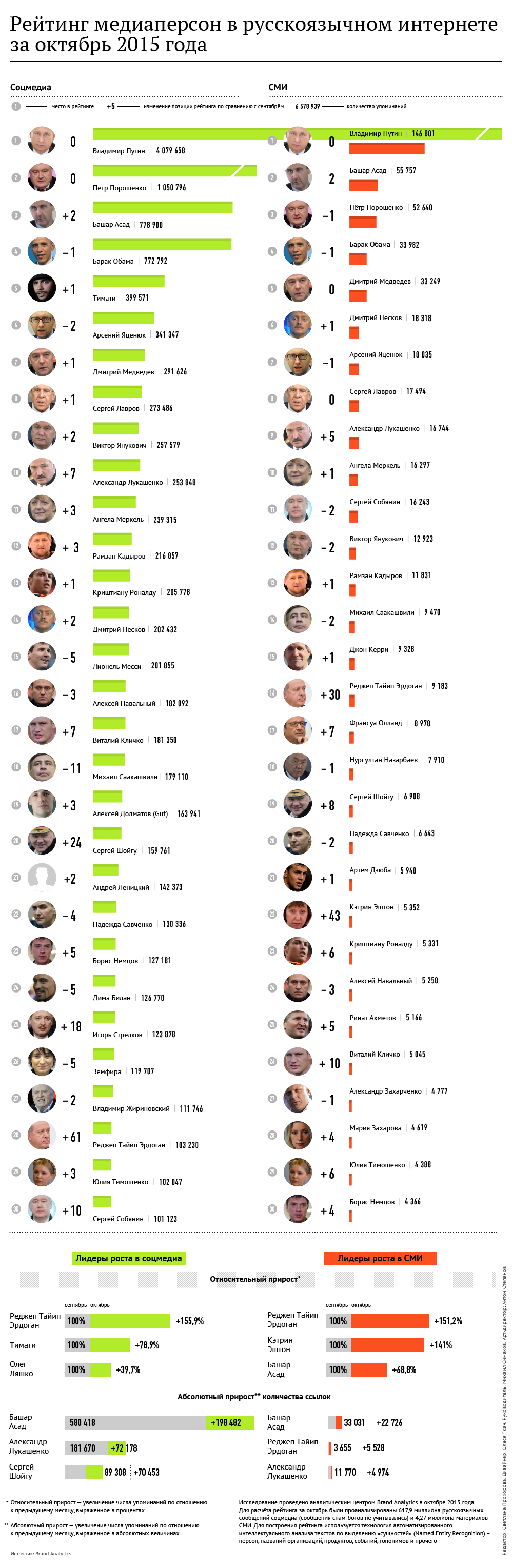 Рейтинг медиаперсон в русскоязычном интернете за октябрь 2015 года