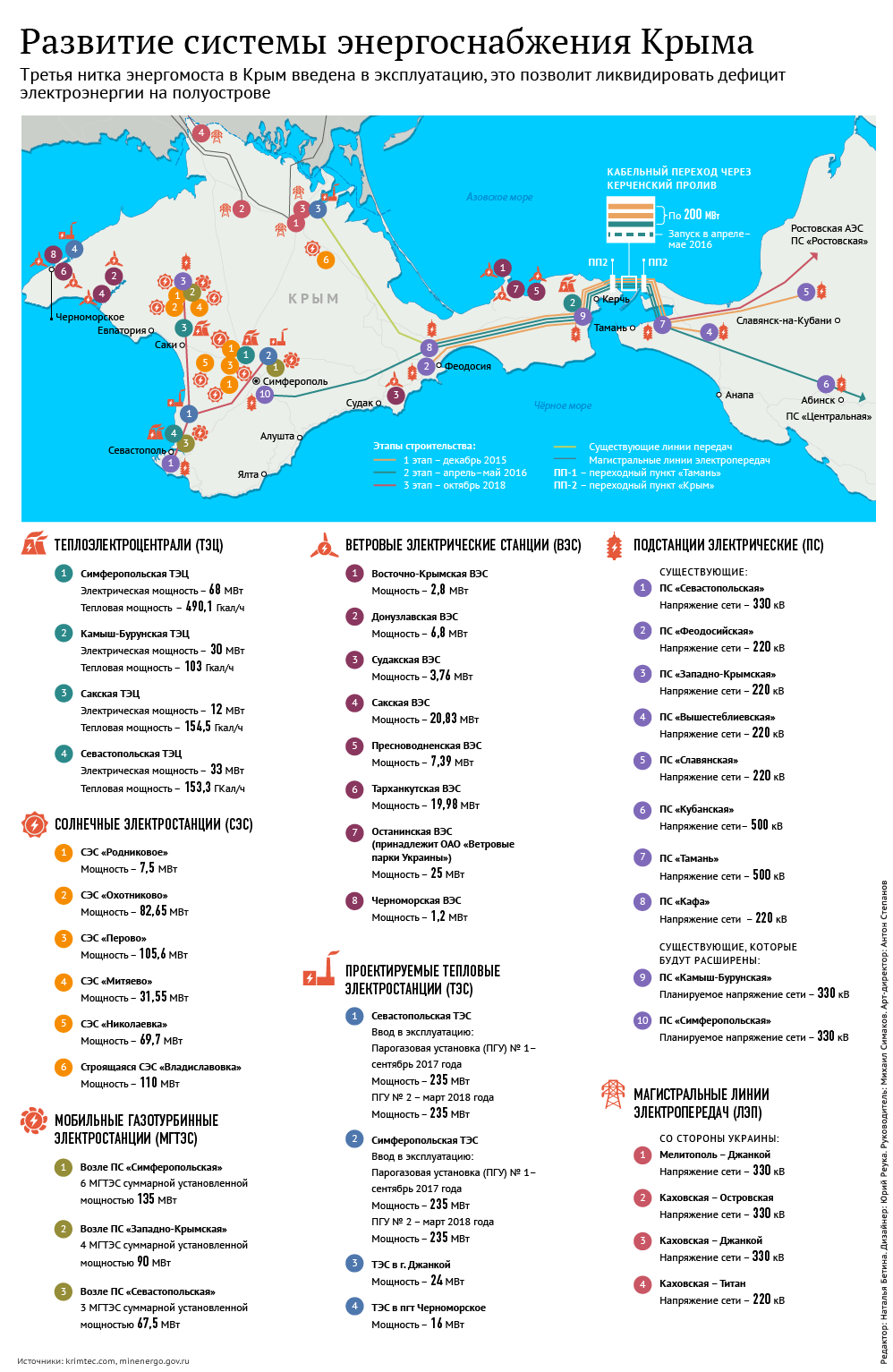 Развитие системы энергоснабжения Крыма