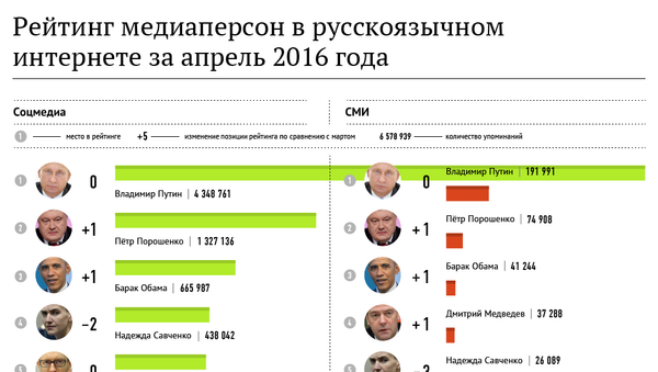 Рейтинг медиаперсон в русскоязычном интернете за апрель 2016 года