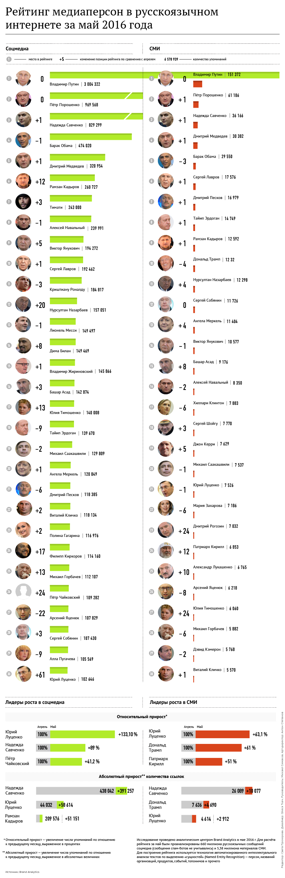 Рейтинг медиаперсон в русскоязычном интернете за май 2016 года