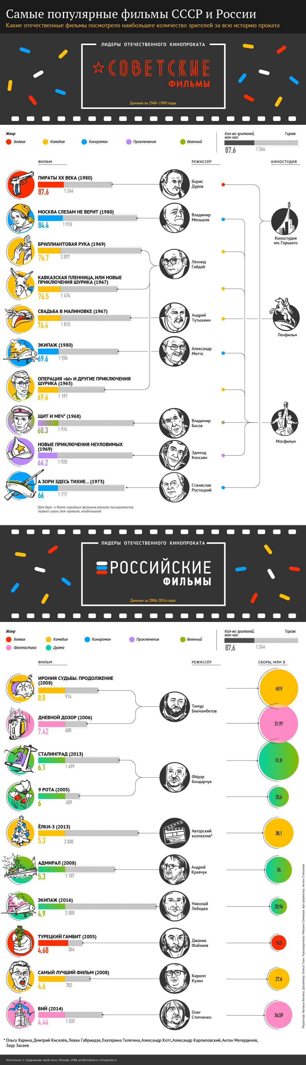 Самые популярные фильмы СССР и России
