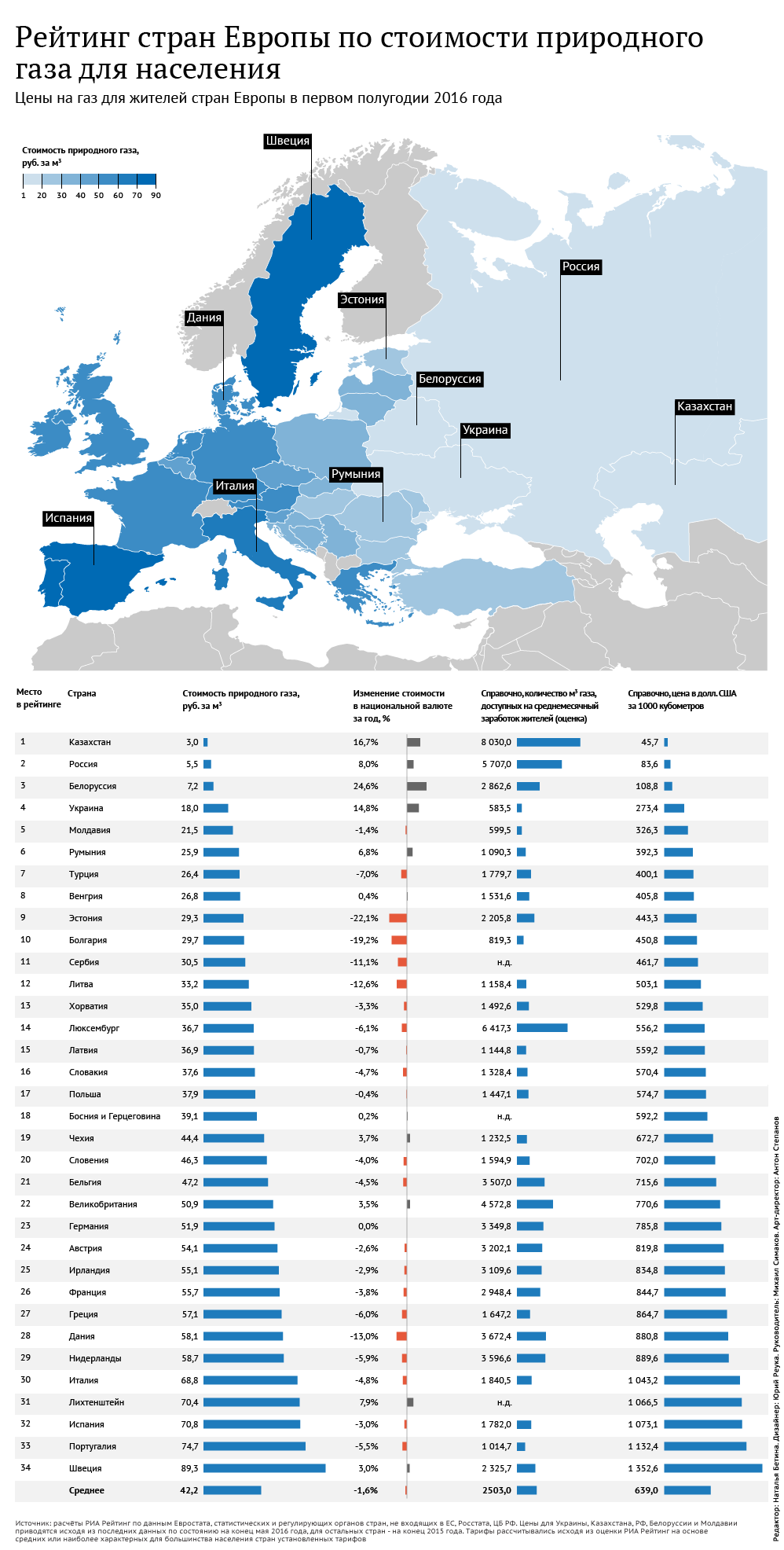 Куб газа в россии. Рейтинг стран Европы по стоимости природного газа для населения. Стоимость газа в разных странах. Рейтинг стран. Рейтинг европейских стран по стоимости газа.