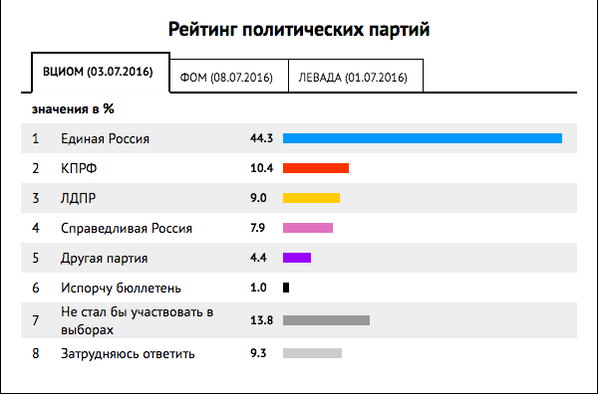 Рейтинг партий 1 неделя августа Рейтинг партий 1 неделя августа