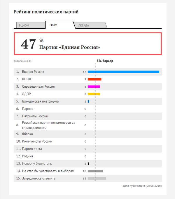 Рейтинг партий 2 неделя августа Рейтинг партий 2 неделя августа