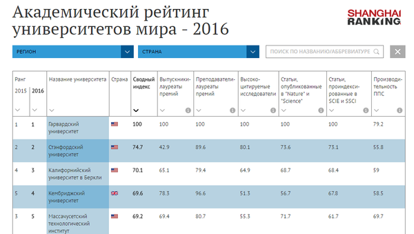 Академический рейтинг университетов мира – 2016