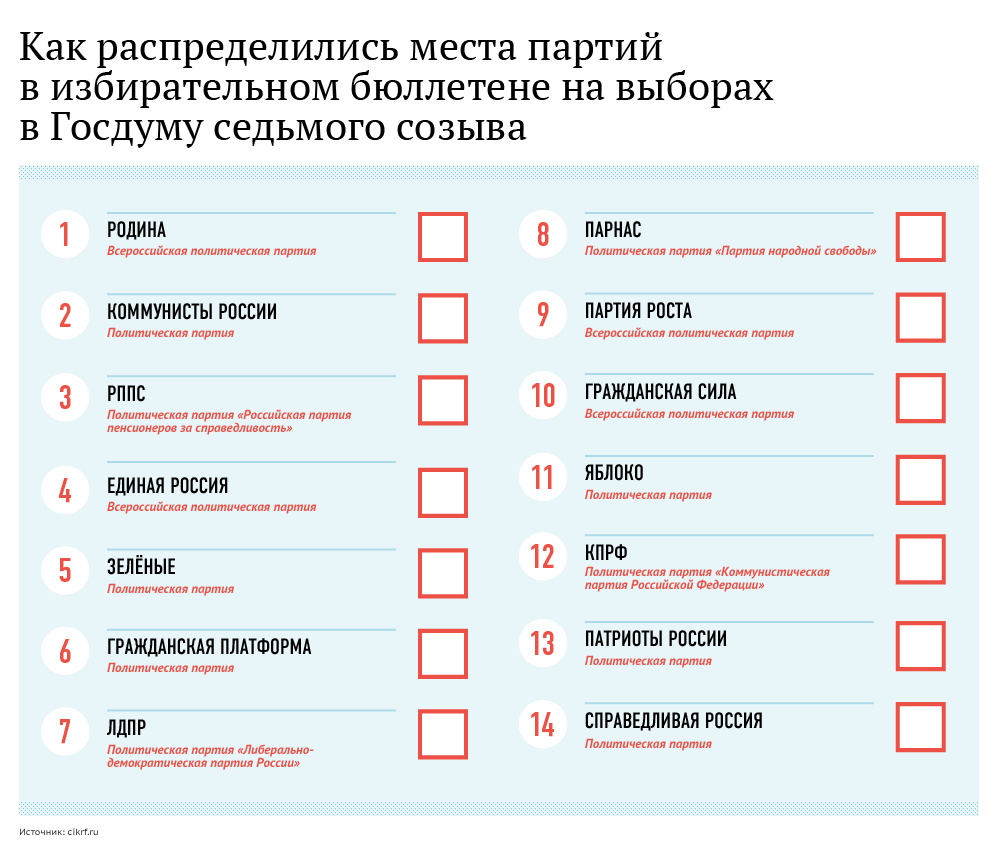 Как распределились места партий в избирательном бюллетене на выборах в Госдуму седьмого созыва