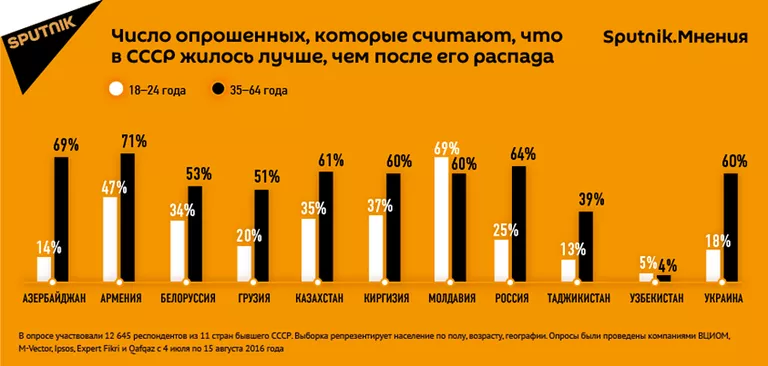 Sputnik.Мнения: Жители 11 стран оценили жизнь до и после распада СССР Sputnik.Мнения: Жители 11 стран оценили жизнь до и после распада СССР
