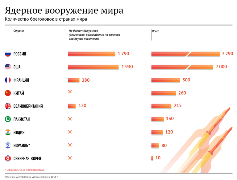 Ядерное вооружение мира Ядерное вооружение мира