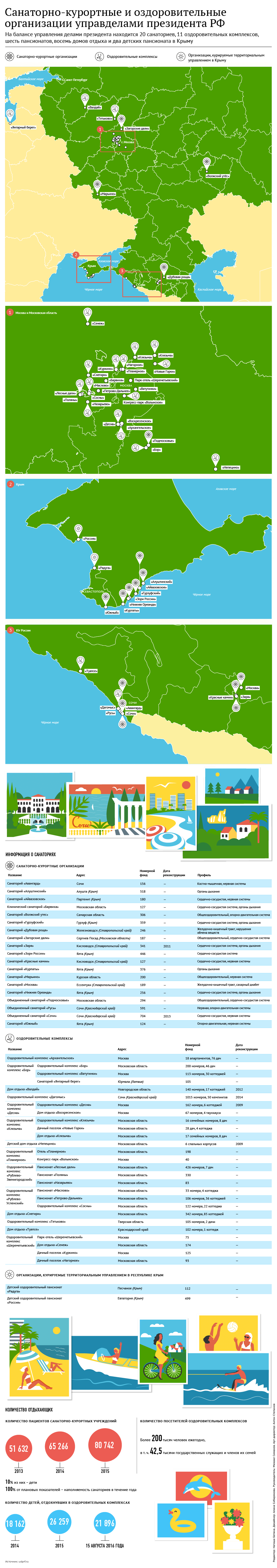 Санаторно-курортные и оздоровительные организации управделами президента РФ
