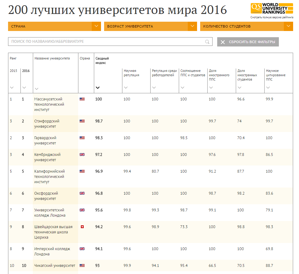200 лучших университетов мира в 2016 году