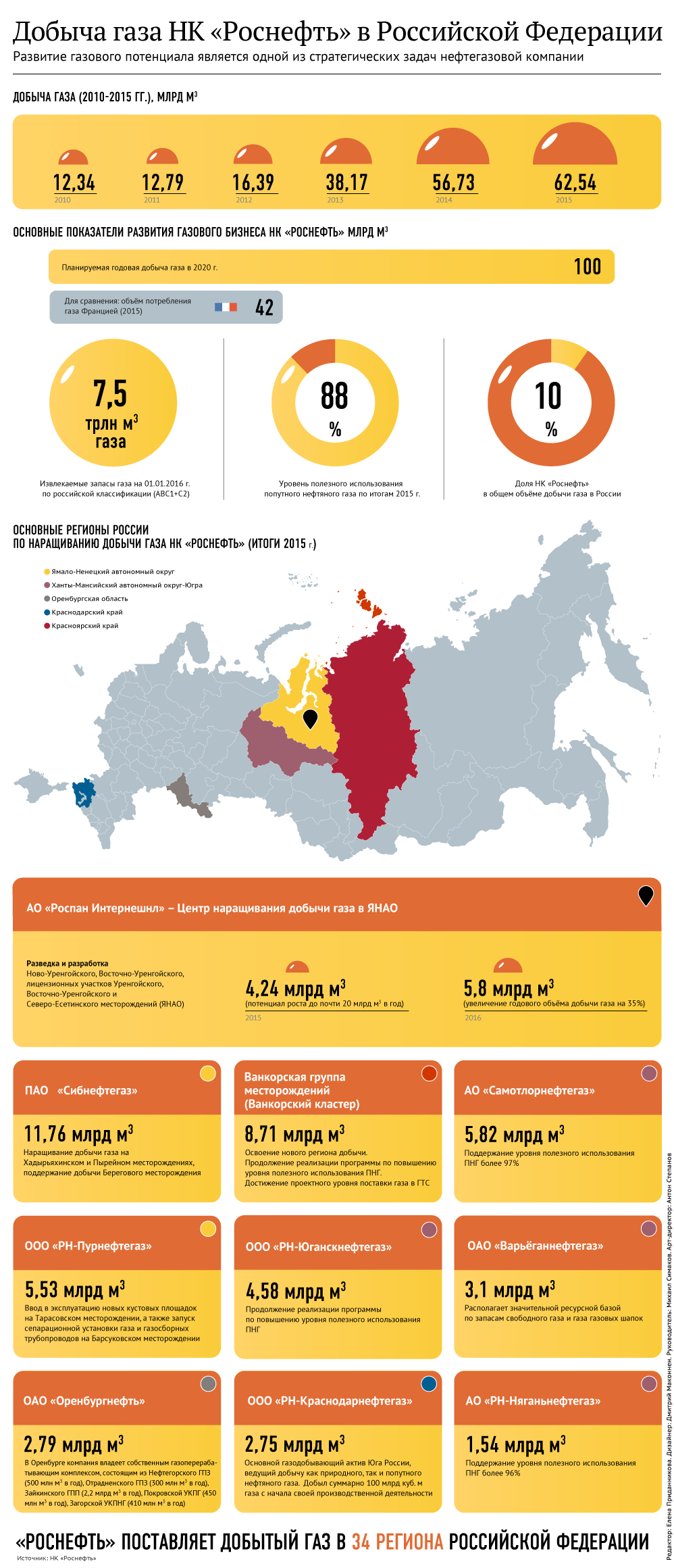 Добыча газа НК Роснефть в Российской Федерации