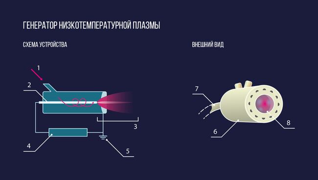 Генератор низкотемпературной плазмы