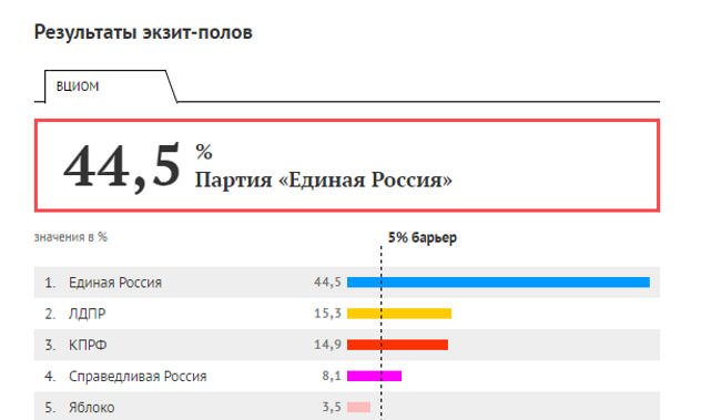 Результаты экзит-полов