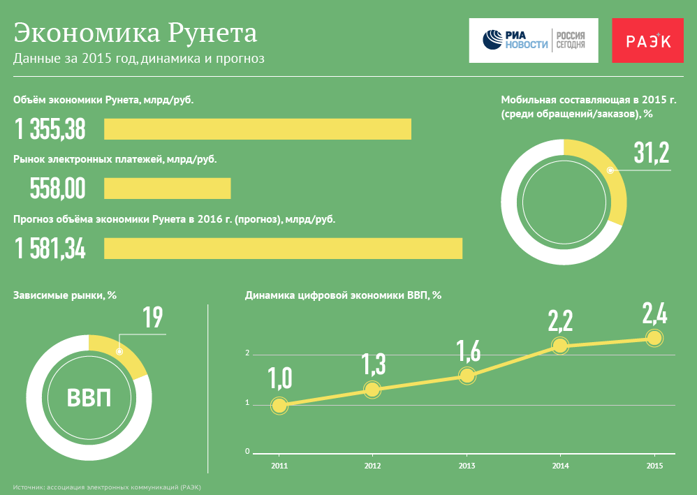 Экономика Рунета
