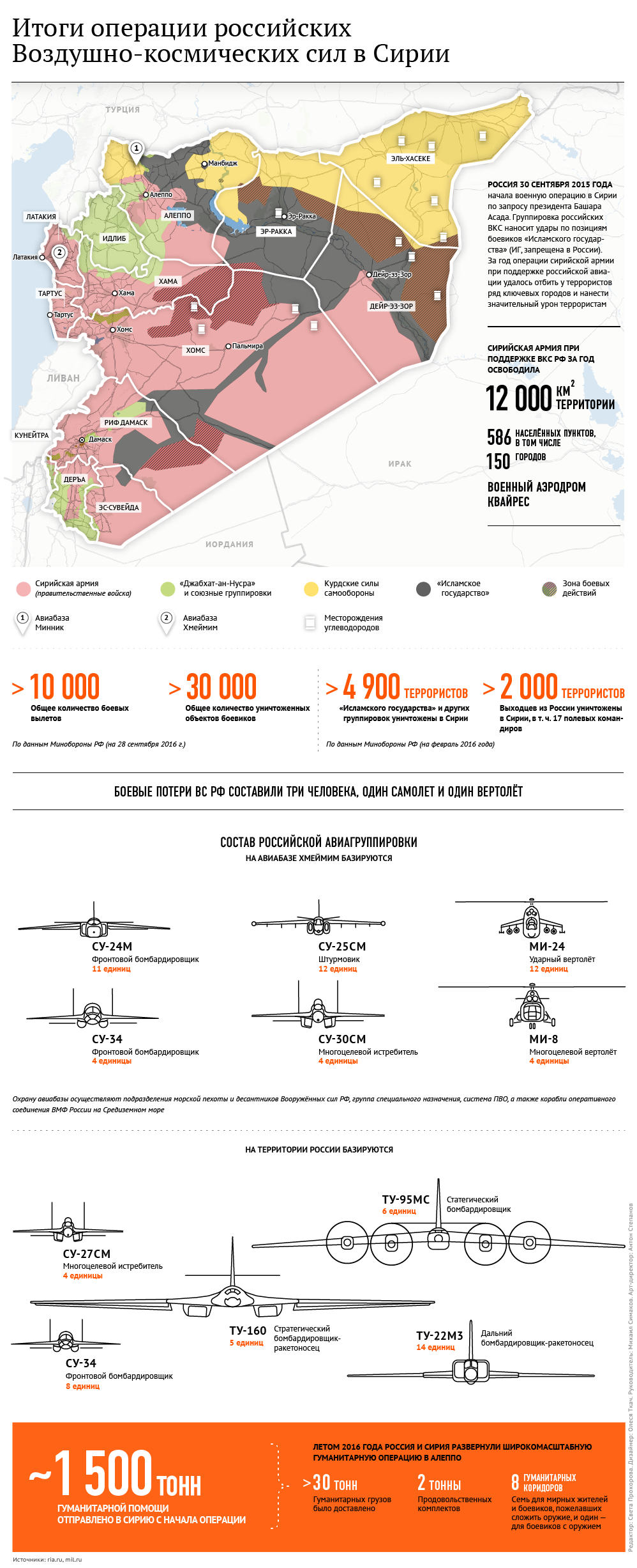 Итоги операции российских Воздушно-космических сил в Сирии