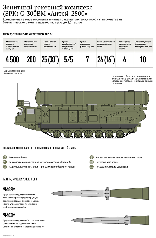 Зенитный ракетный комплекс (ЗРК) С-300ВМ «Антей-2500» Зенитный ракетный комплекс (ЗРК) С-300ВМ «Антей-2500»