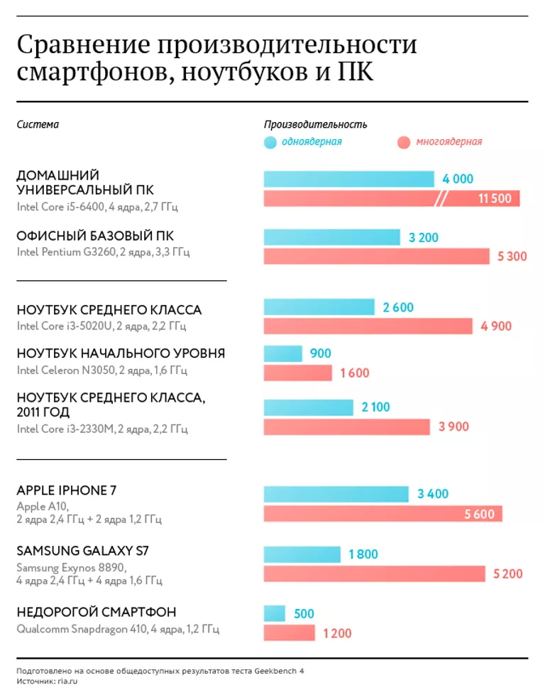 Сравнение производительности смартфонов, ноутбуков и ПК Сравнение производительности смартфонов, ноутбуков и ПК