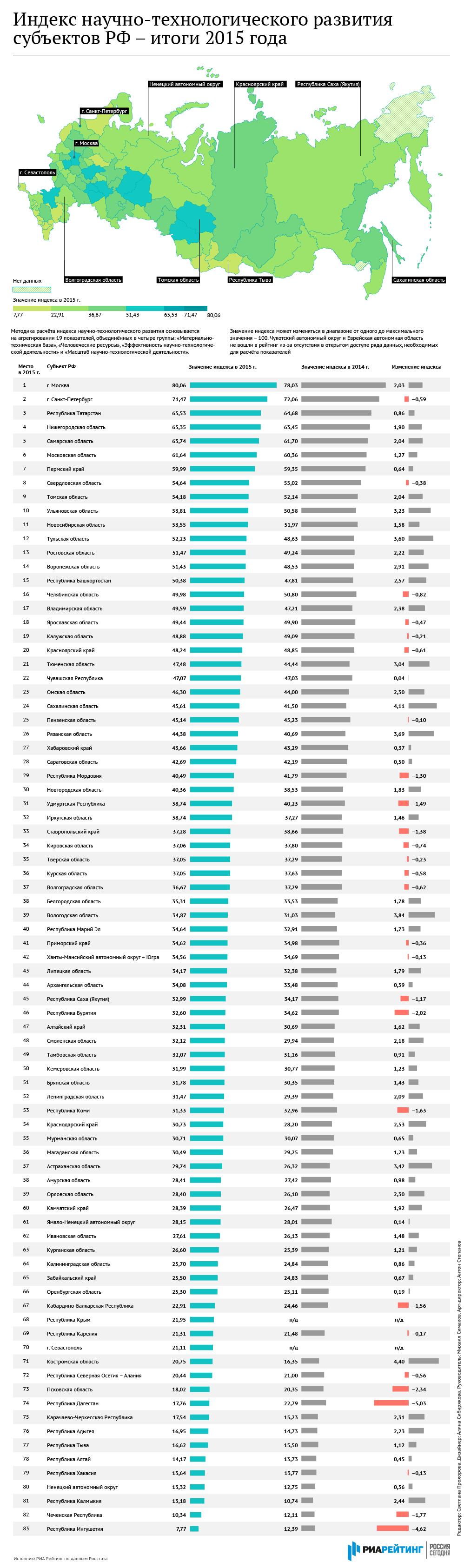 Индекс научно-технологического развития субъектов РФ – итоги 2015 года