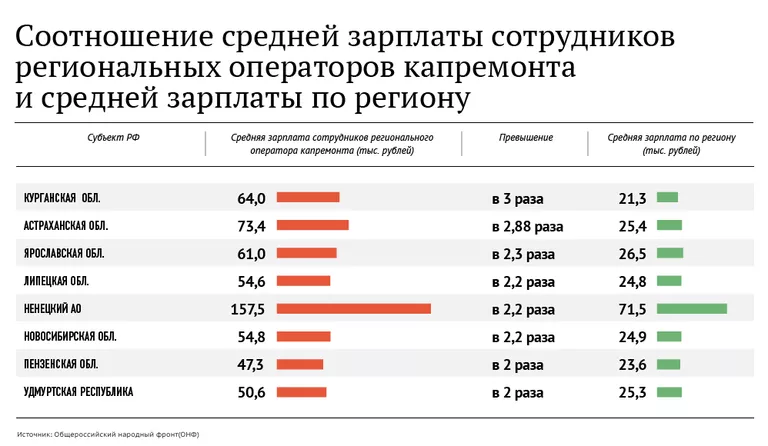Cоотношение средней зарплаты сотрудников региональных операторов капремонта и средней зарплаты по региону Cоотношение средней зарплаты сотрудников региональных операторов капремонта и средней зарплаты по региону