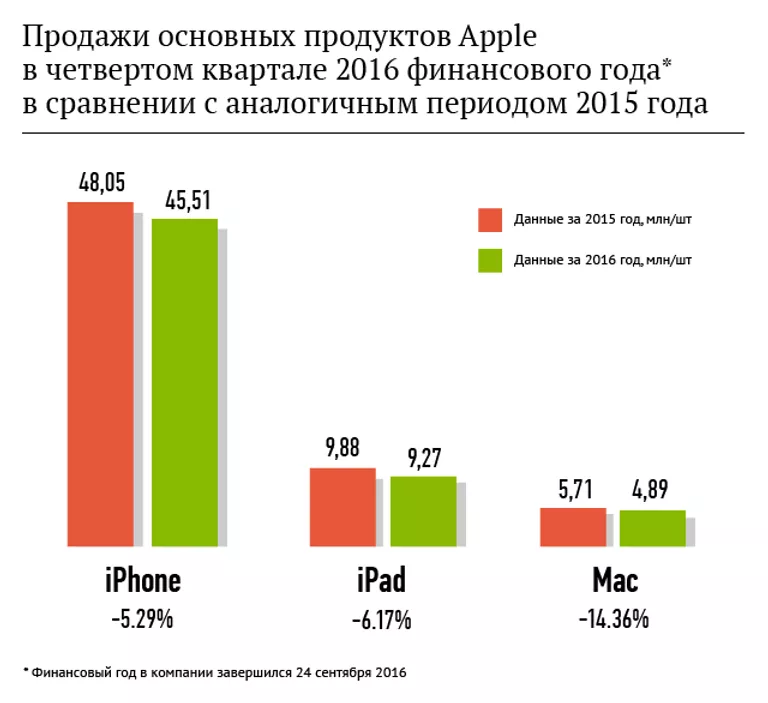 Продажи основных продуктов Apple в четвертом квартале 2016 финансового года в сравнении с аналогичным периодом 2015 года Продажи основных продуктов Apple в четвертом квартале 2016 финансового года в сравнении с аналогичным периодом 2015 года
