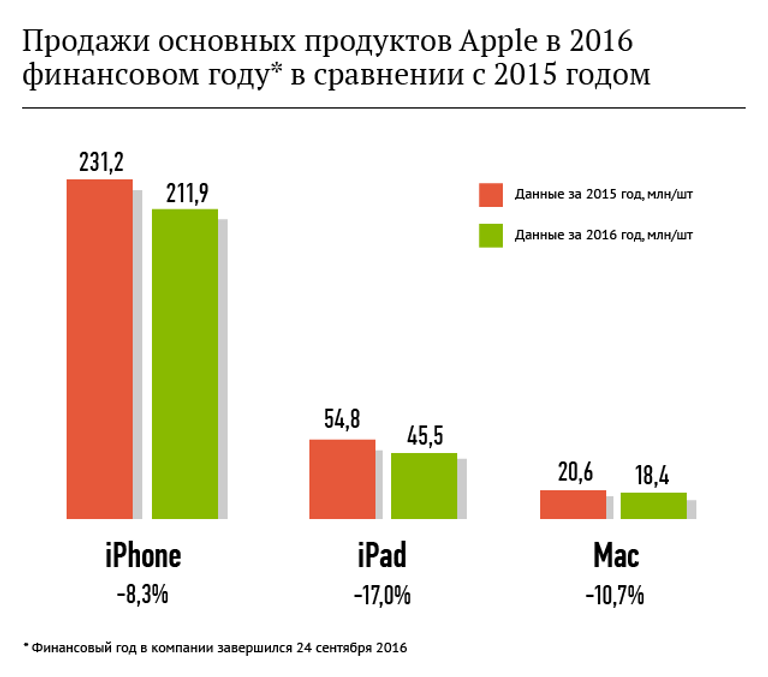 Продажи основных продуктов Apple в 2016 финансовом году в сравнении с 2015 годом 
