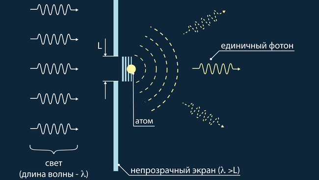 Однофотонный источник света, созданный в МФТИ благодаря сверпроводящим кубитам