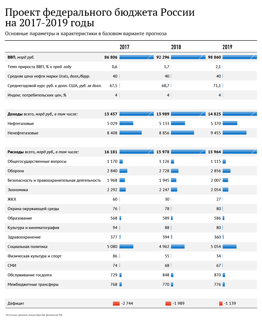 Проект федерального бюджета России на 2017-2019 годы