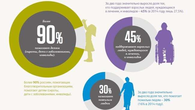 Исследование частной благотворительности в России