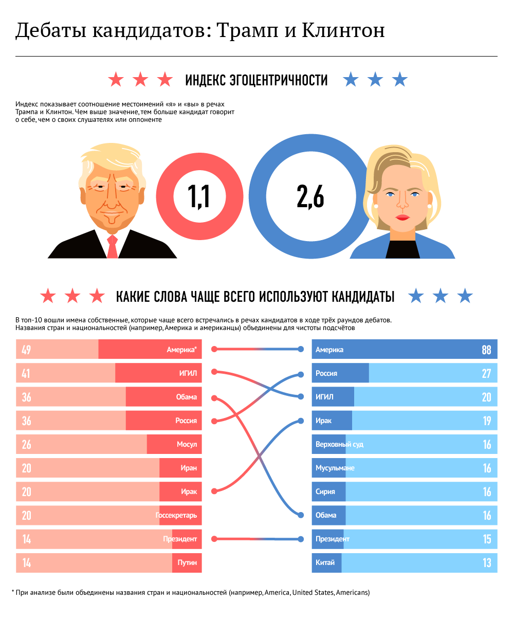 Дебаты кандидатов: Трамп и Клинтон