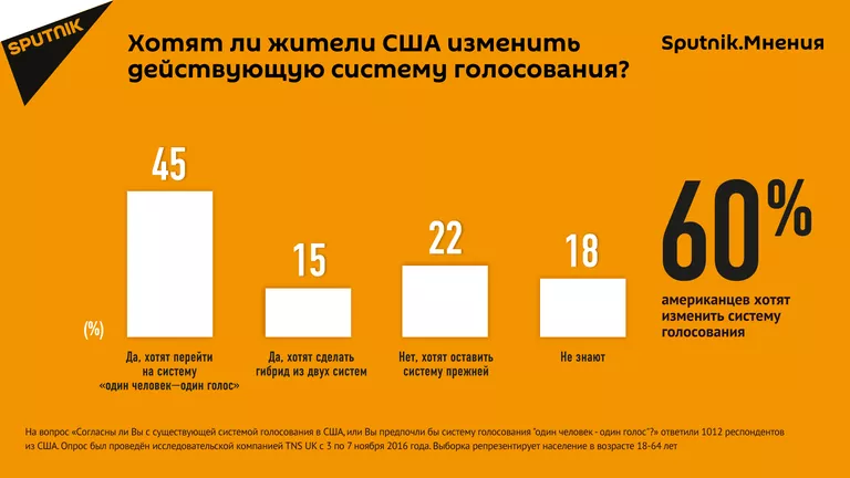 Американцам не нравится система президентских выборов. Sputnik.Мнения Американцам не нравится система президентских выборов. Sputnik.Мнения