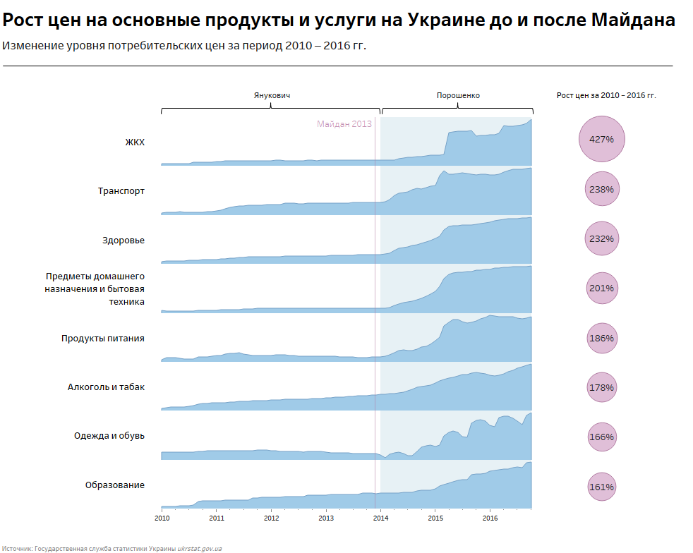 Рост цен на основные продукты и услуги на Украине до и после Майдана Рост цен на основные продукты и услуги на Украине до и после Майдана