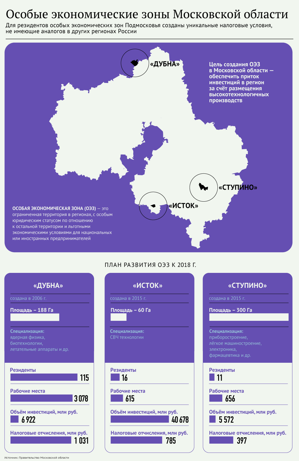 Особые экономические зоны Московской области