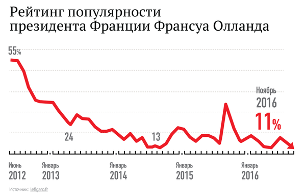 График президента. График популярности президентов.