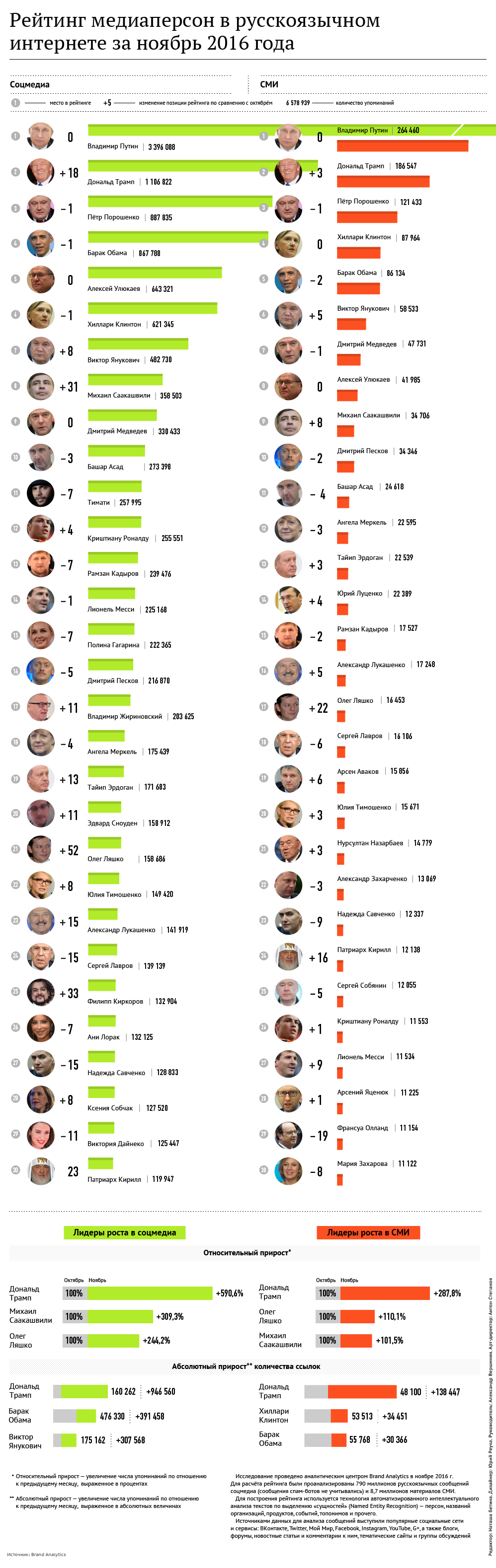 Рейтинг медиаперсон в русскоязычном интернете за ноябрь 2016 года