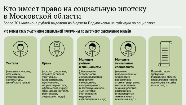 Кто имеет право на социальную ипотеку в Московской области