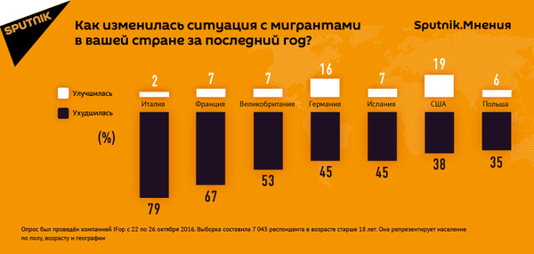 Результаты опроса Sputnik.Мнения Результаты опроса Sputnik.Мнения