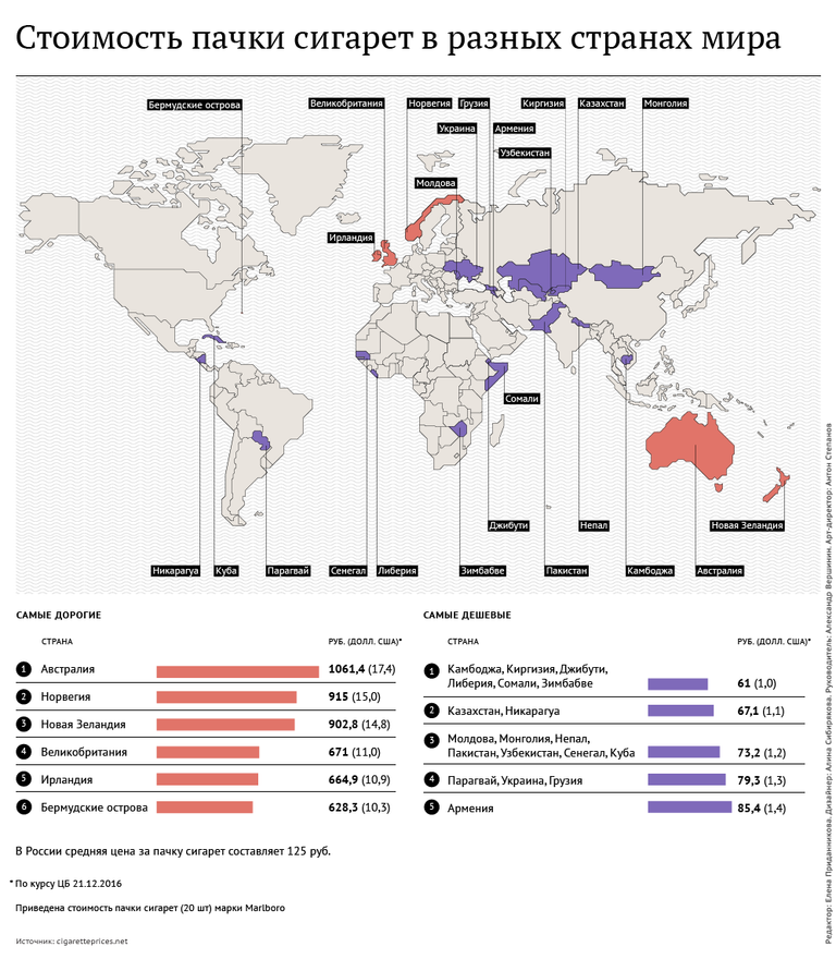 Стоимость пачки сигарет в разных странах мира 